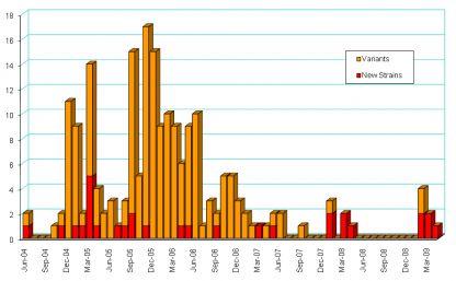 Occurrence of New Symbian Platform Malware over Time